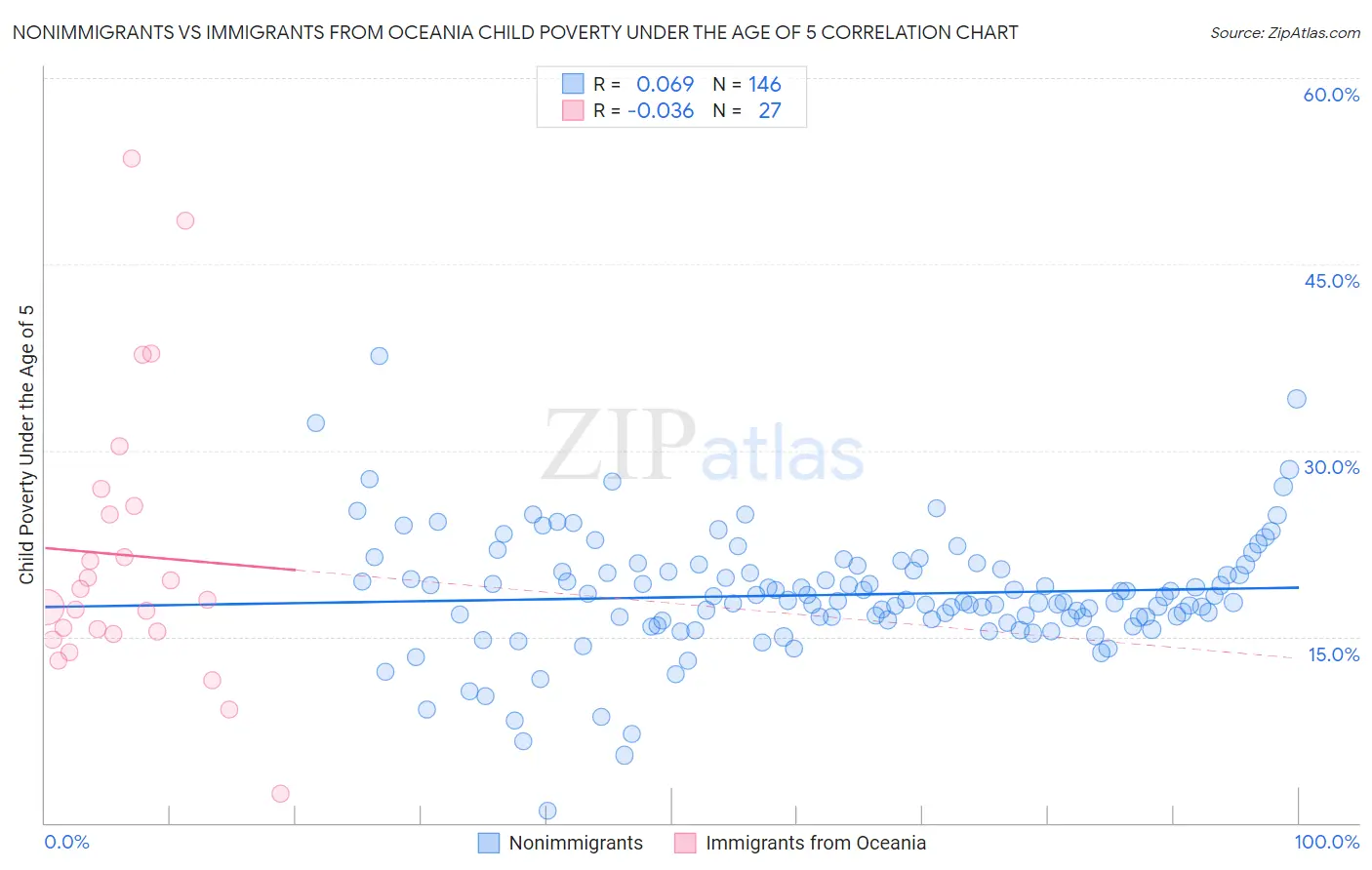 Nonimmigrants vs Immigrants from Oceania Child Poverty Under the Age of 5