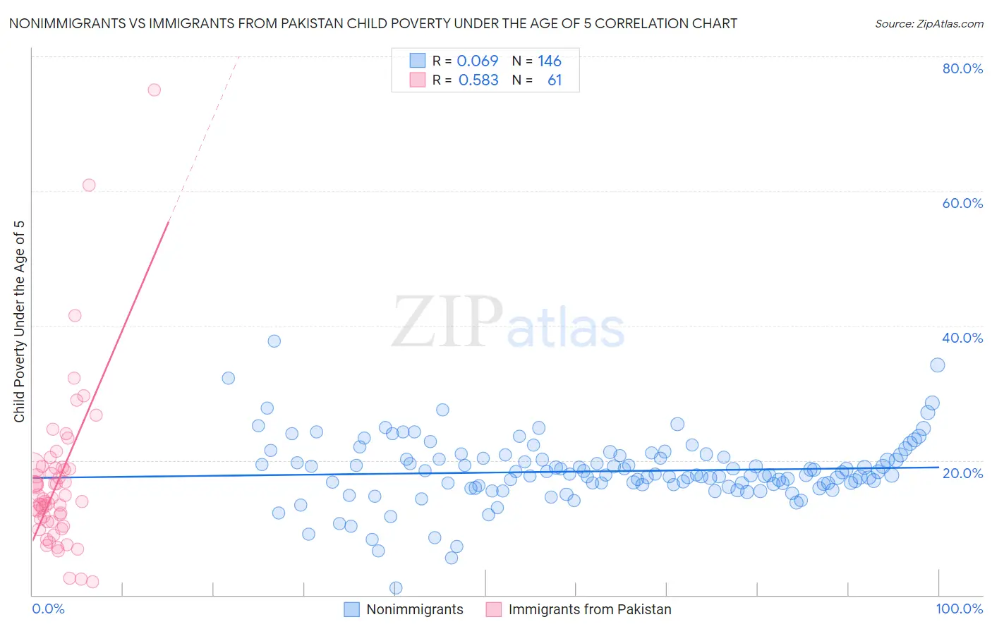 Nonimmigrants vs Immigrants from Pakistan Child Poverty Under the Age of 5