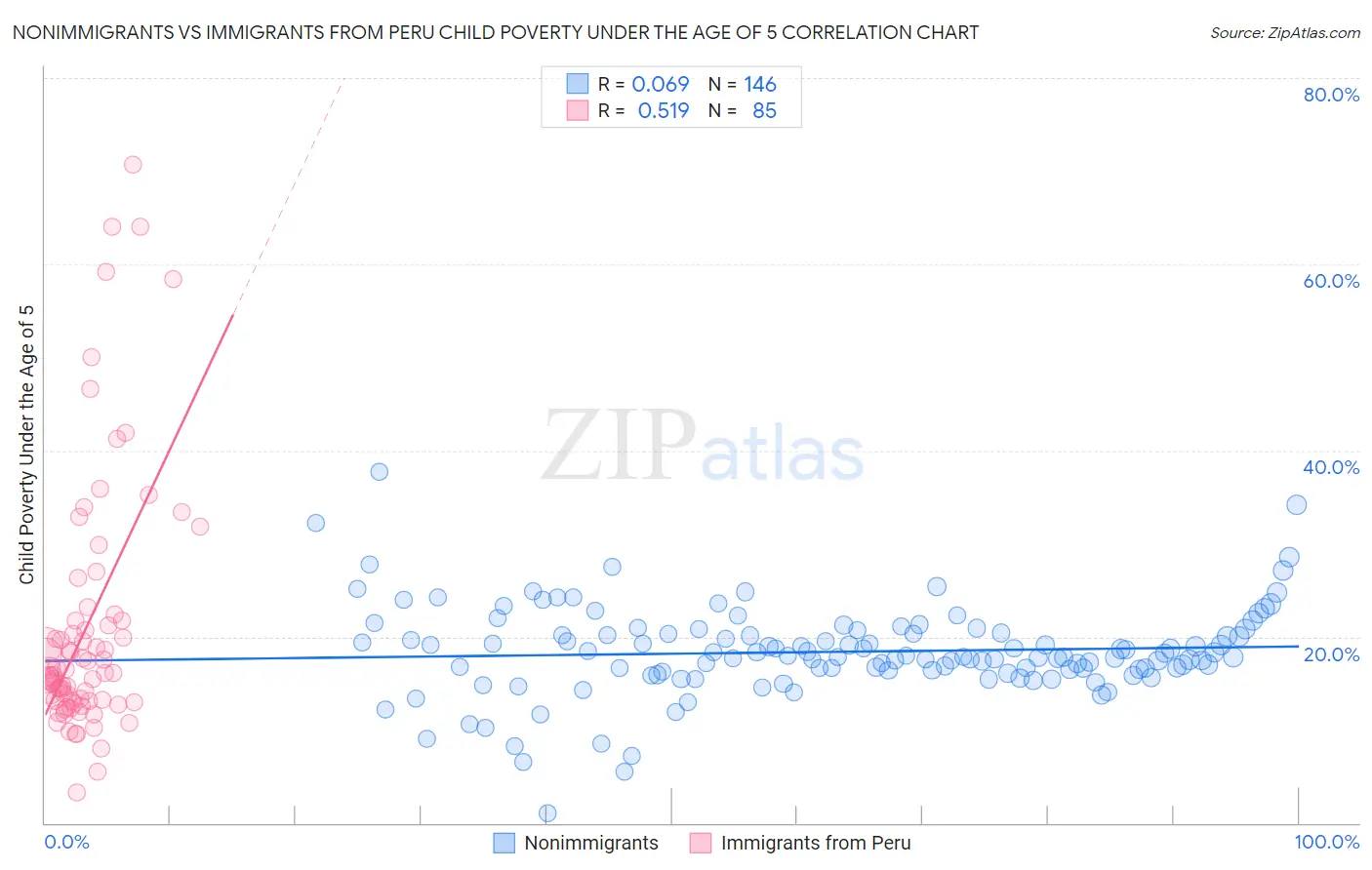 Nonimmigrants vs Immigrants from Peru Child Poverty Under the Age of 5
