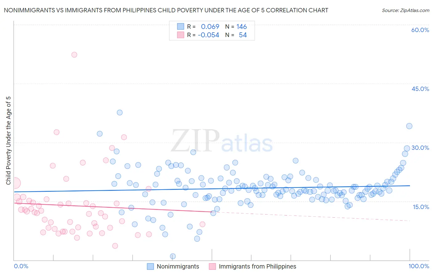 Nonimmigrants vs Immigrants from Philippines Child Poverty Under the Age of 5