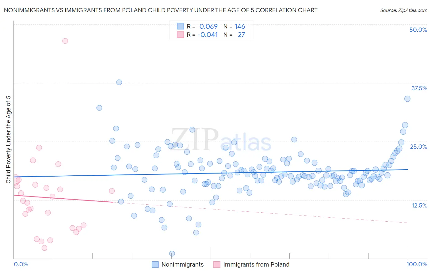 Nonimmigrants vs Immigrants from Poland Child Poverty Under the Age of 5