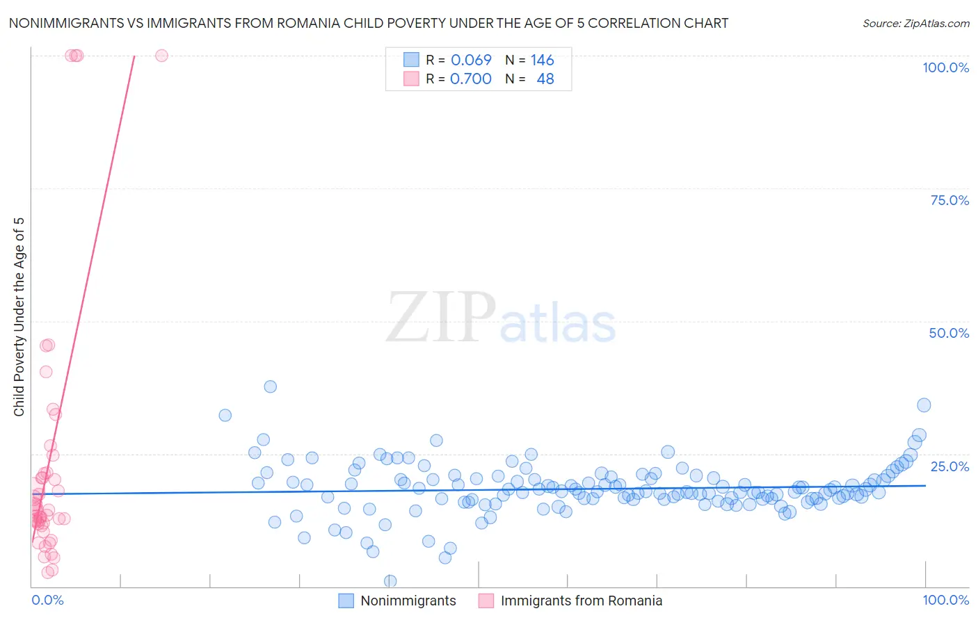 Nonimmigrants vs Immigrants from Romania Child Poverty Under the Age of 5