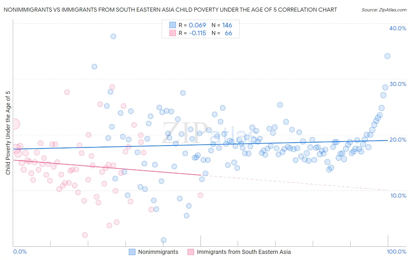 Nonimmigrants vs Immigrants from South Eastern Asia Child Poverty Under the Age of 5
