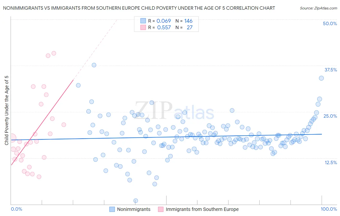 Nonimmigrants vs Immigrants from Southern Europe Child Poverty Under the Age of 5