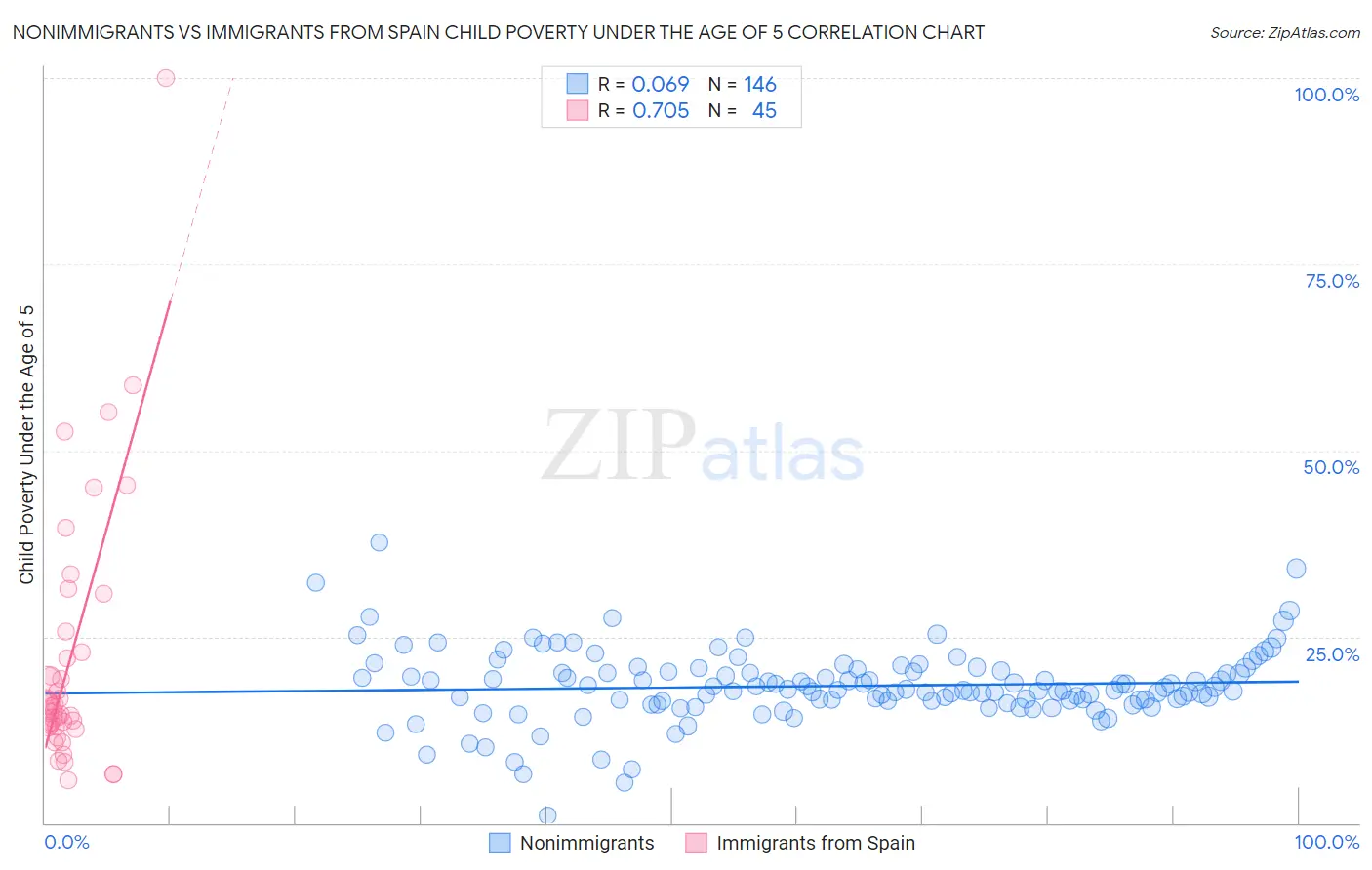 Nonimmigrants vs Immigrants from Spain Child Poverty Under the Age of 5