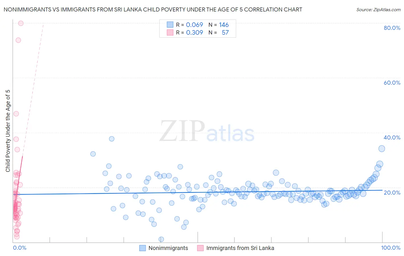 Nonimmigrants vs Immigrants from Sri Lanka Child Poverty Under the Age of 5