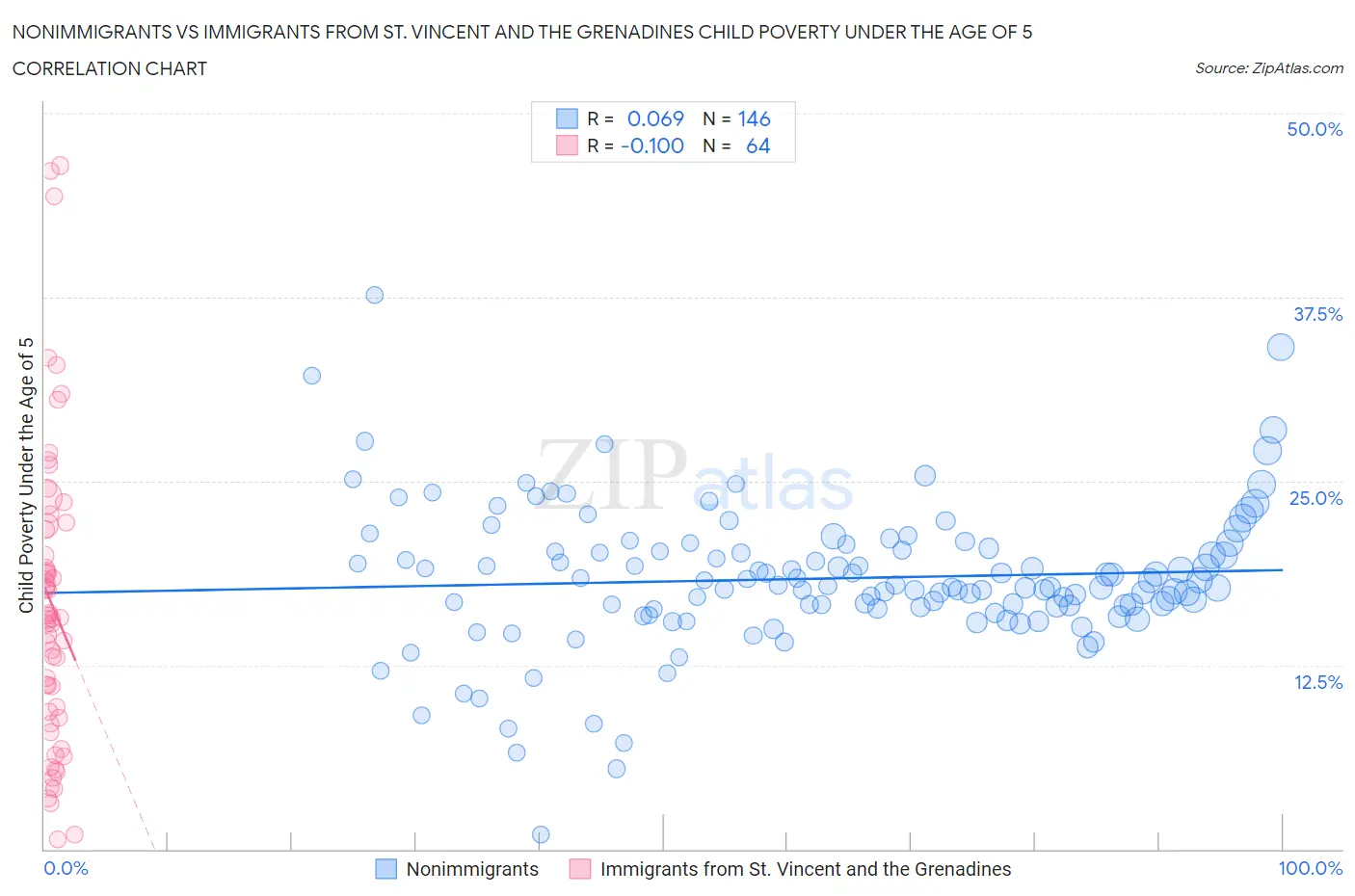 Nonimmigrants vs Immigrants from St. Vincent and the Grenadines Child Poverty Under the Age of 5