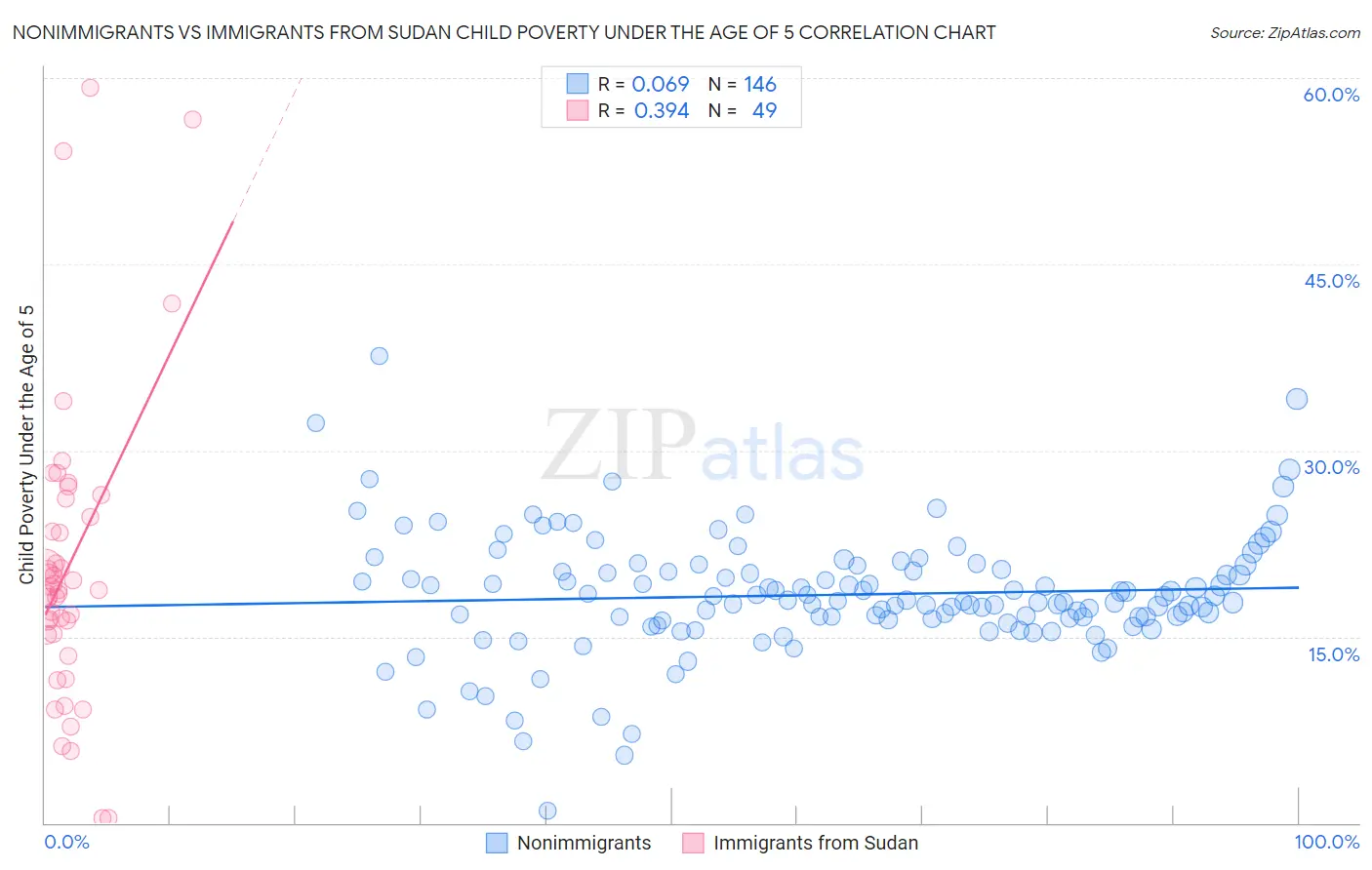 Nonimmigrants vs Immigrants from Sudan Child Poverty Under the Age of 5
