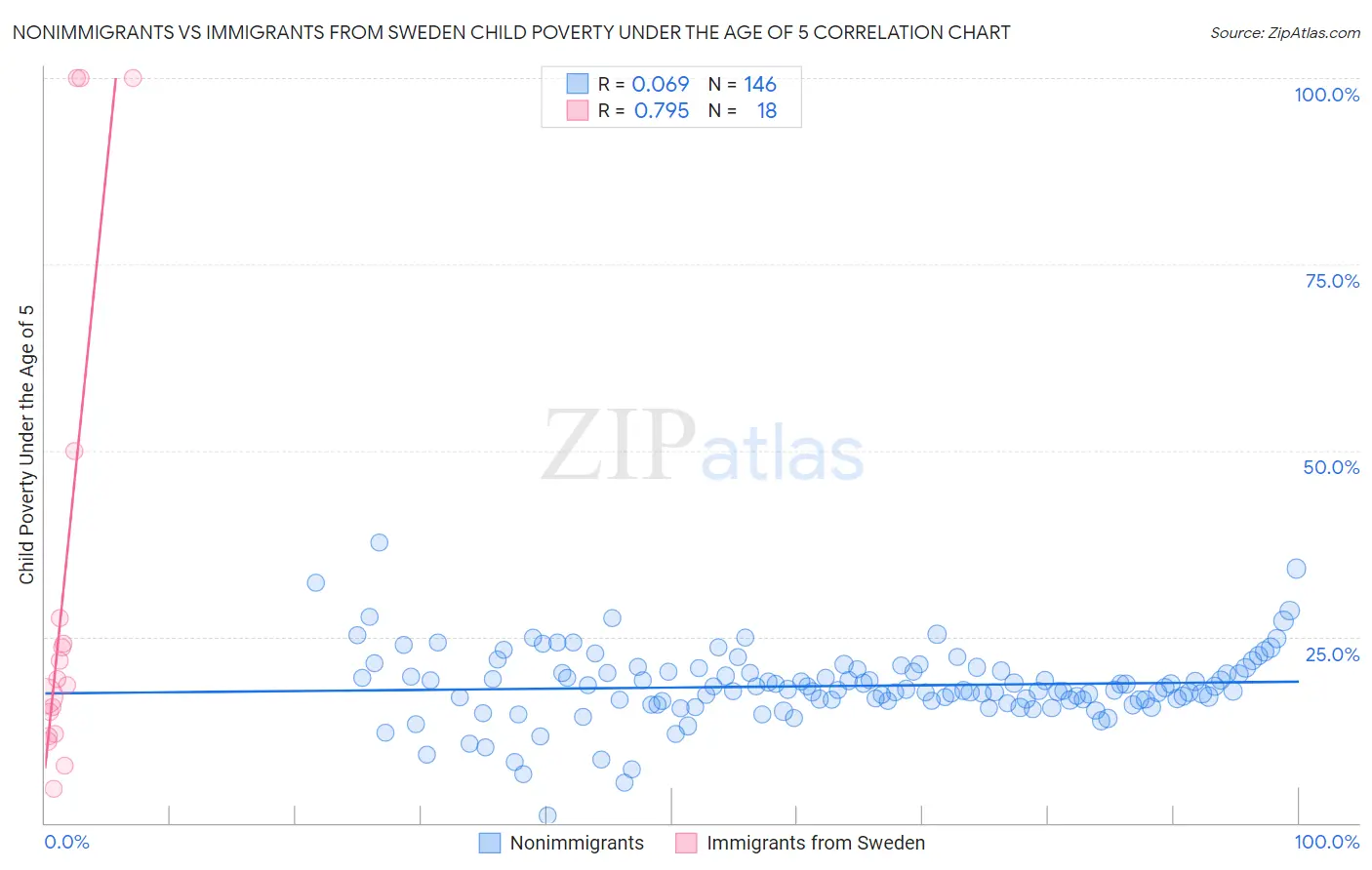 Nonimmigrants vs Immigrants from Sweden Child Poverty Under the Age of 5