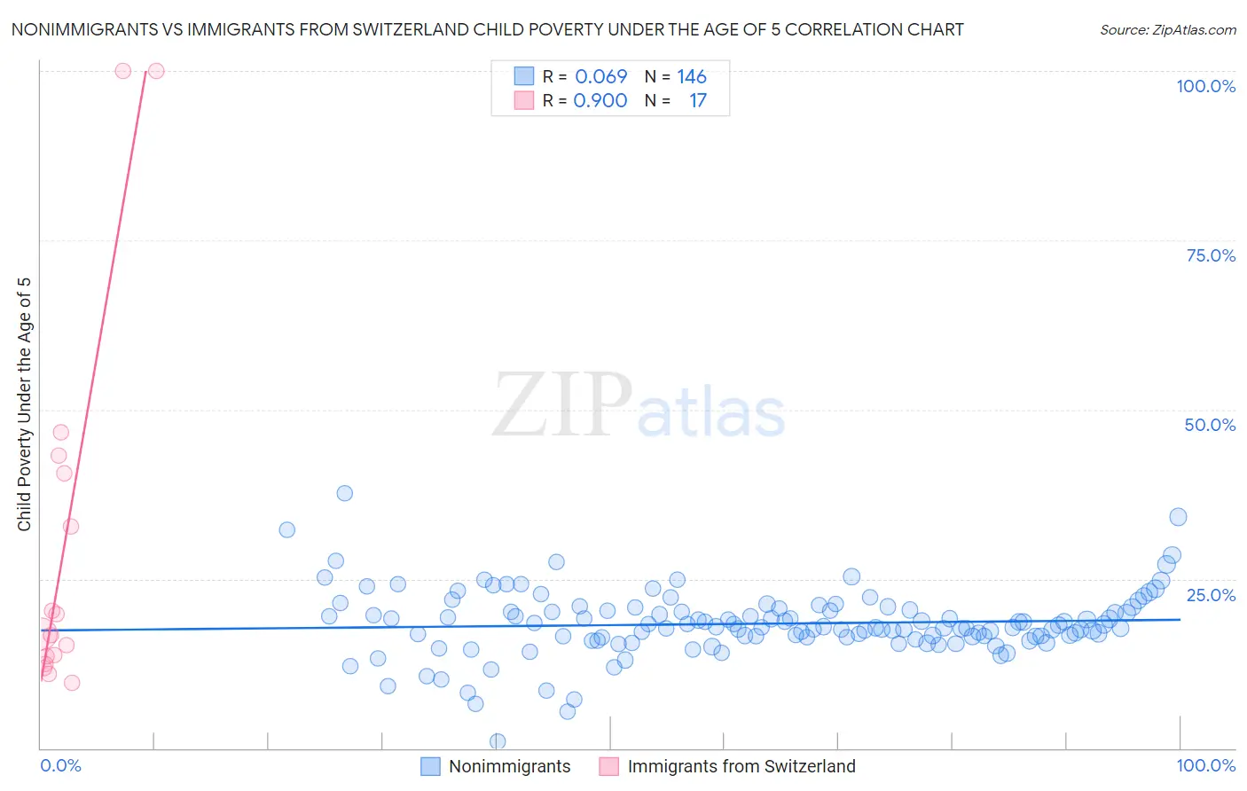 Nonimmigrants vs Immigrants from Switzerland Child Poverty Under the Age of 5