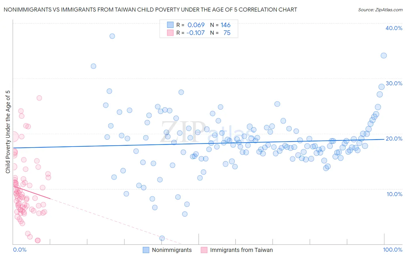 Nonimmigrants vs Immigrants from Taiwan Child Poverty Under the Age of 5