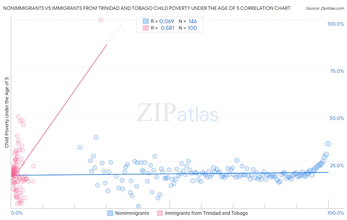 Nonimmigrants vs Immigrants from Trinidad and Tobago Child Poverty Under the Age of 5