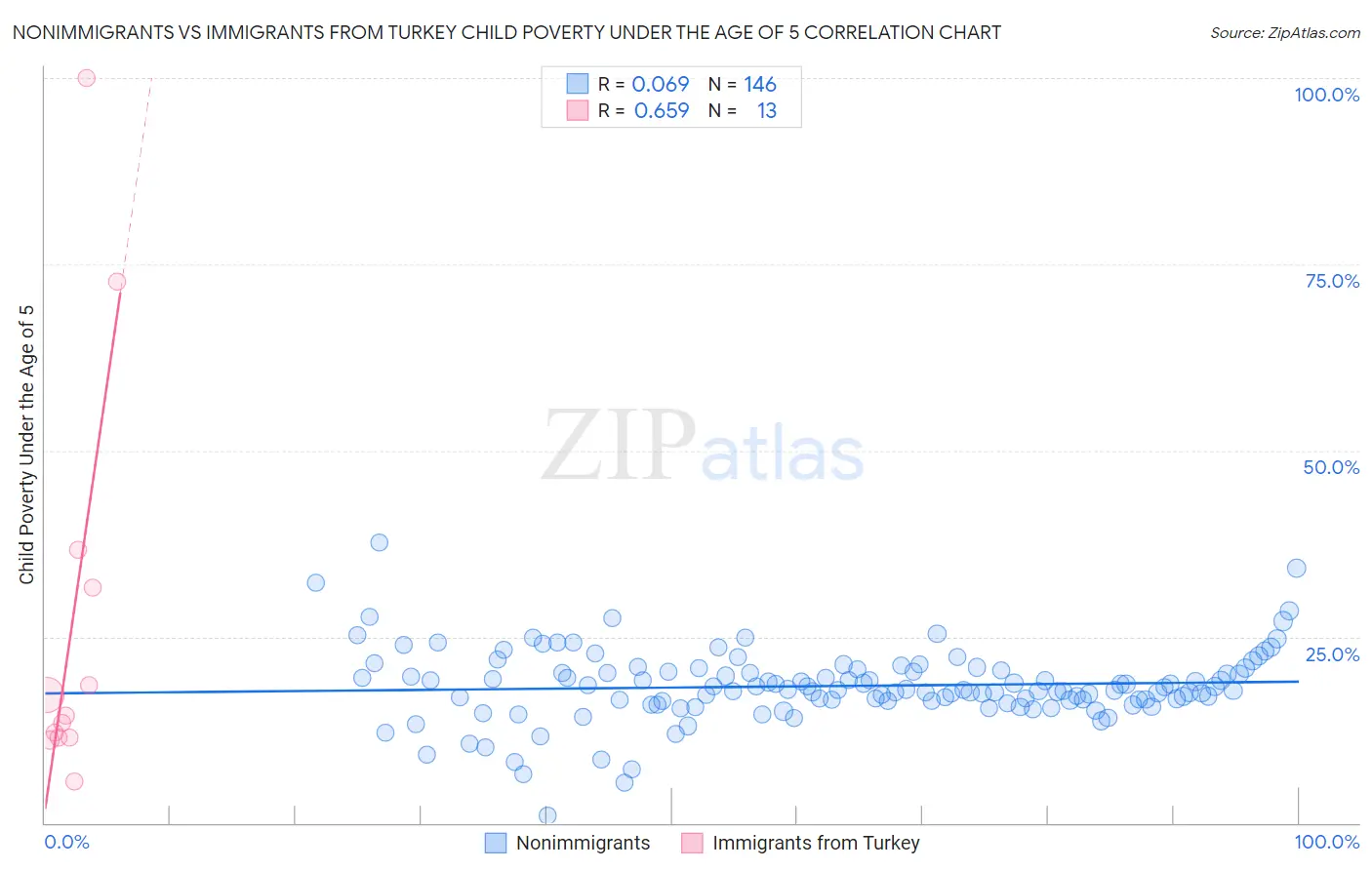 Nonimmigrants vs Immigrants from Turkey Child Poverty Under the Age of 5