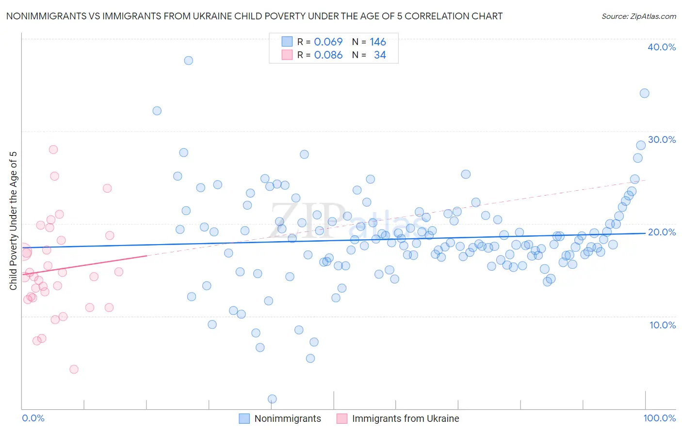 Nonimmigrants vs Immigrants from Ukraine Child Poverty Under the Age of 5