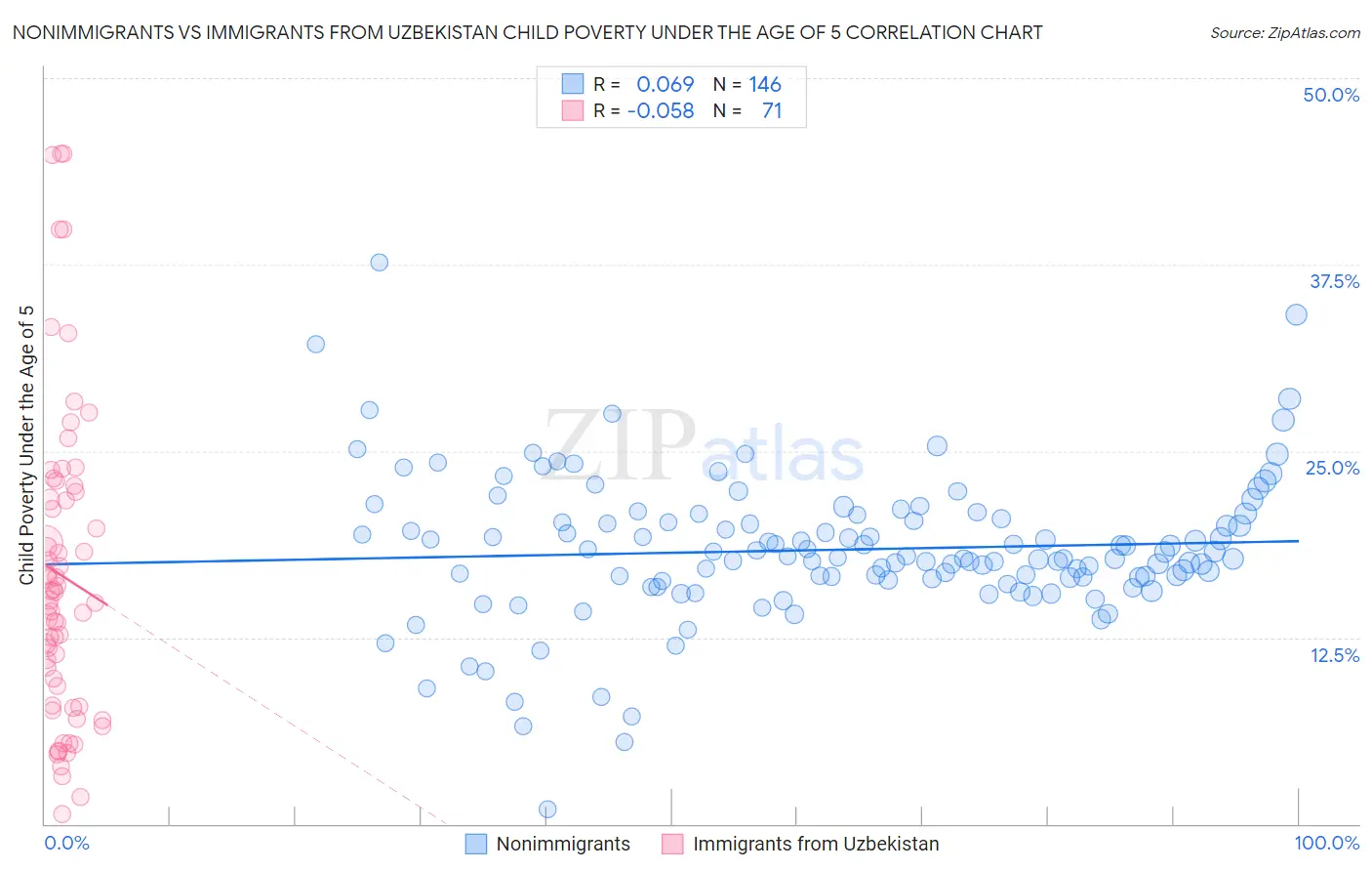 Nonimmigrants vs Immigrants from Uzbekistan Child Poverty Under the Age of 5