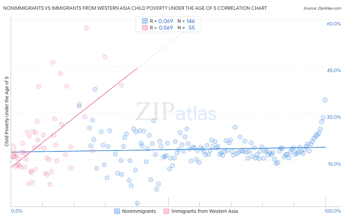 Nonimmigrants vs Immigrants from Western Asia Child Poverty Under the Age of 5