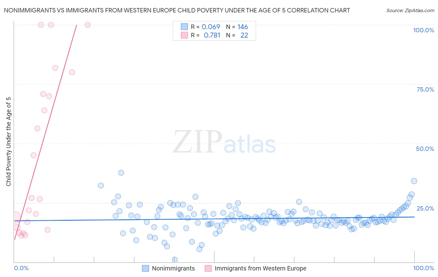 Nonimmigrants vs Immigrants from Western Europe Child Poverty Under the Age of 5