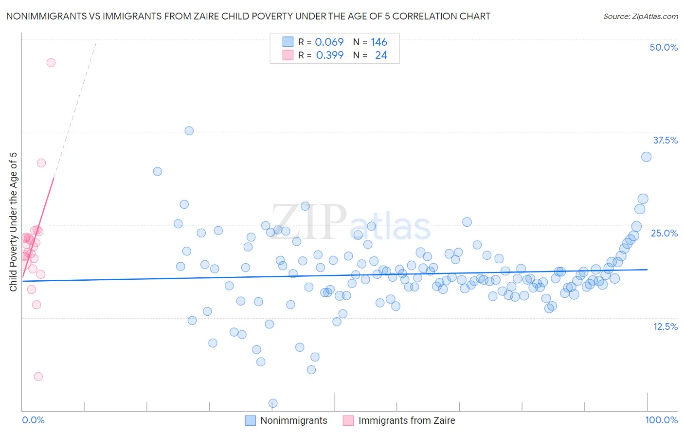 Nonimmigrants vs Immigrants from Zaire Child Poverty Under the Age of 5