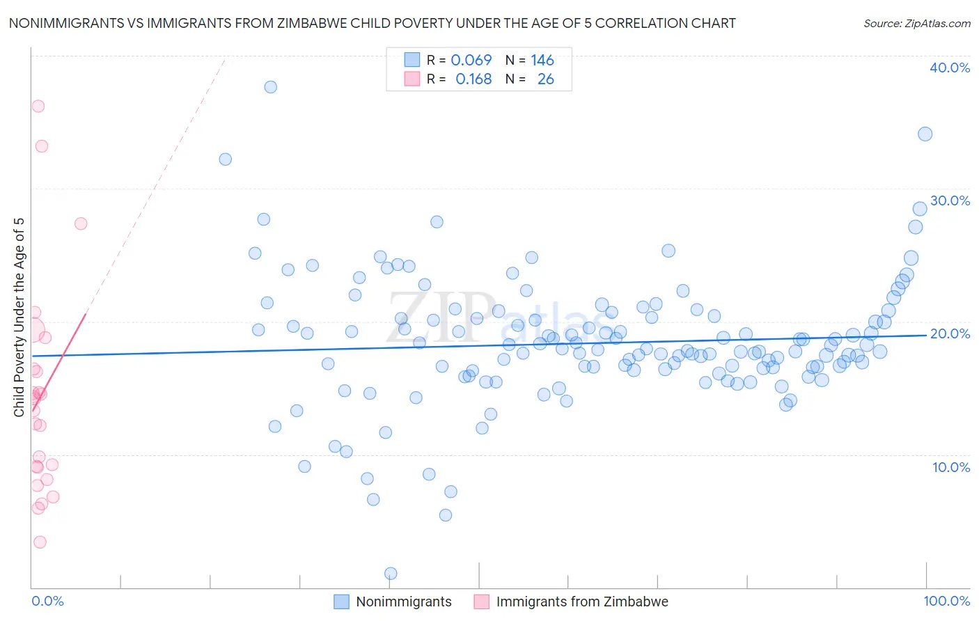 Nonimmigrants vs Immigrants from Zimbabwe Child Poverty Under the Age of 5