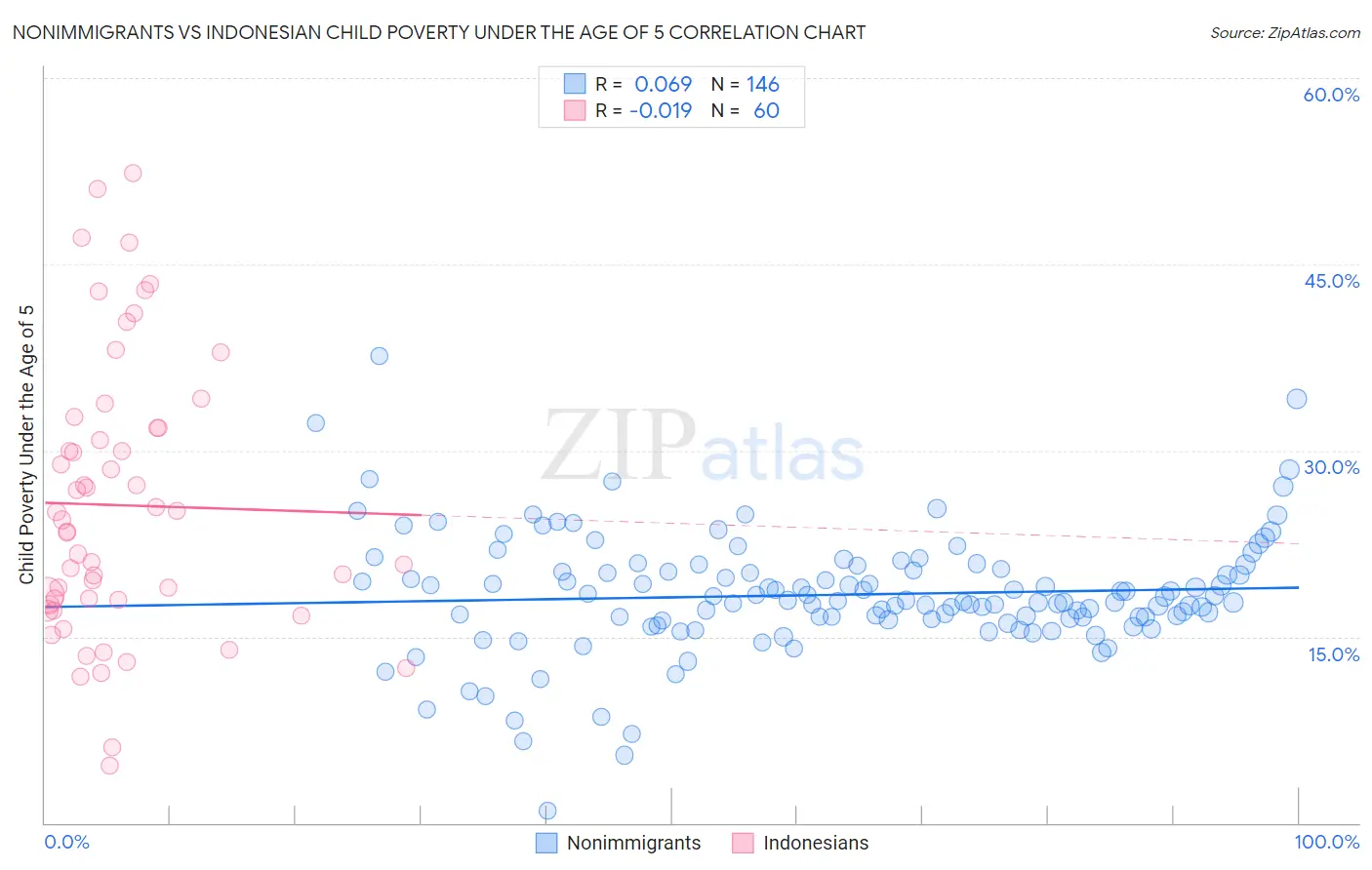 Nonimmigrants vs Indonesian Child Poverty Under the Age of 5