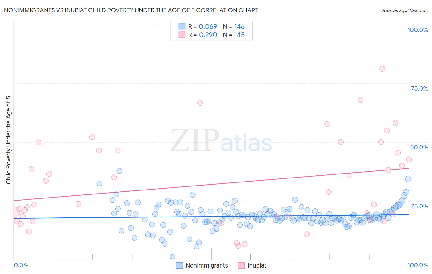 Nonimmigrants vs Inupiat Child Poverty Under the Age of 5