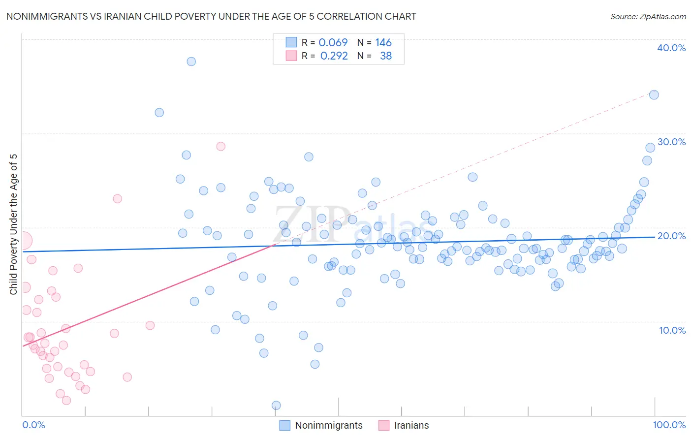 Nonimmigrants vs Iranian Child Poverty Under the Age of 5