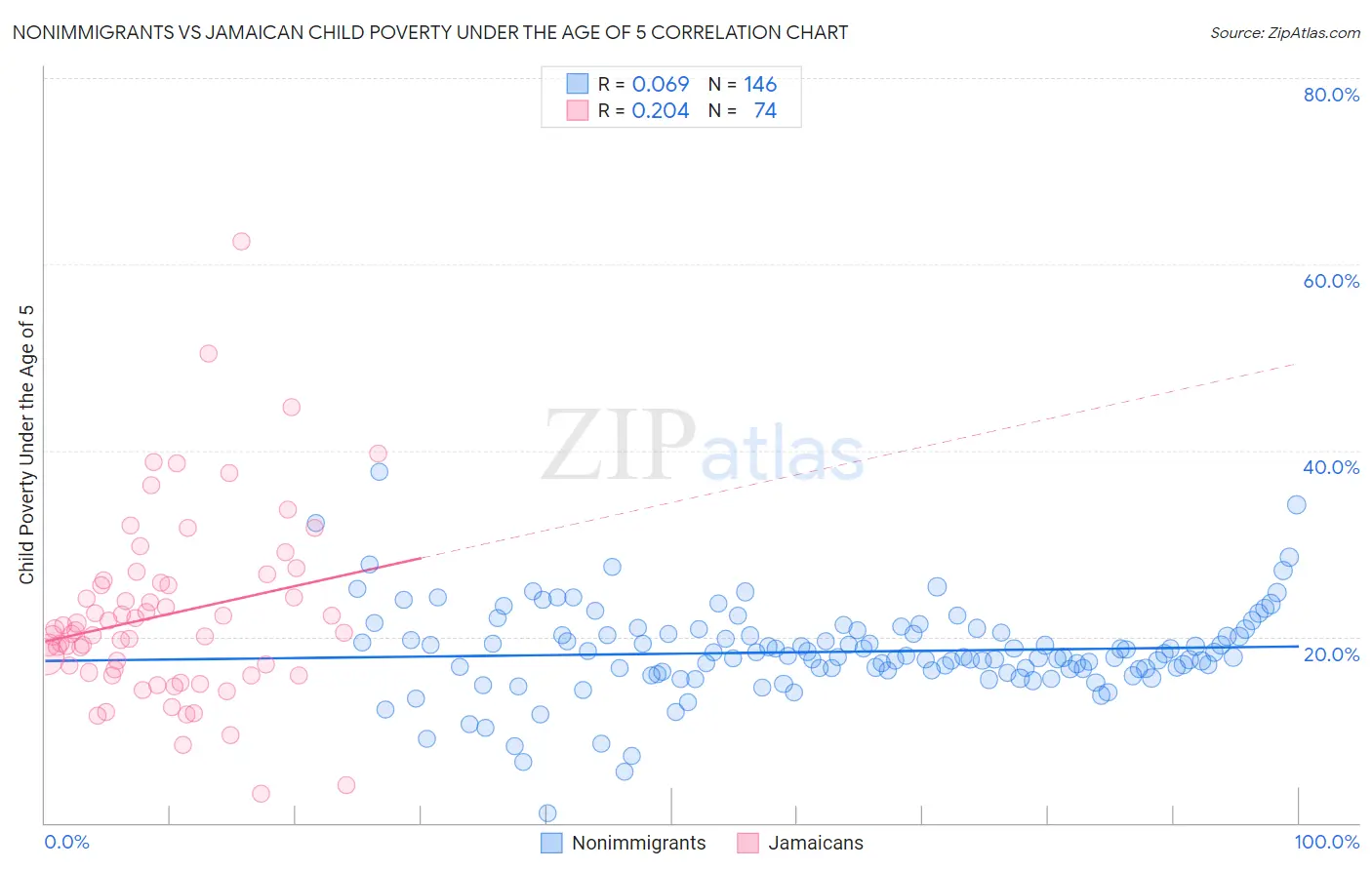 Nonimmigrants vs Jamaican Child Poverty Under the Age of 5