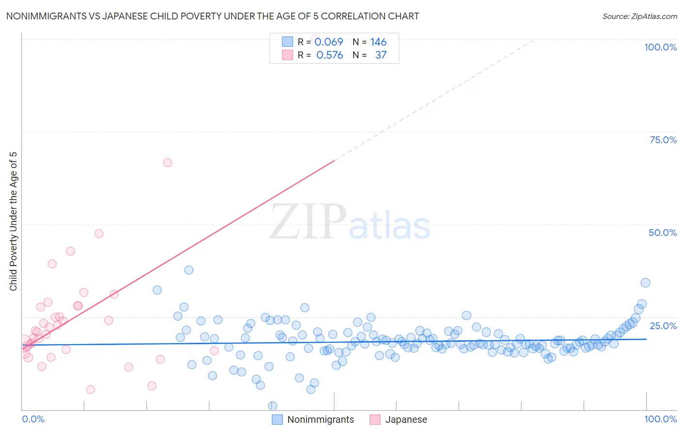 Nonimmigrants vs Japanese Child Poverty Under the Age of 5