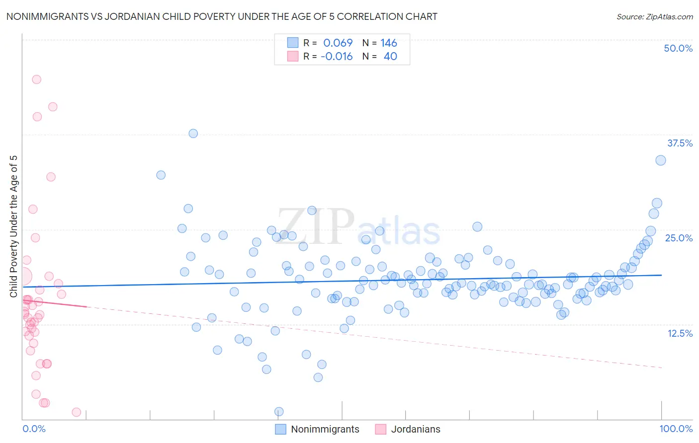 Nonimmigrants vs Jordanian Child Poverty Under the Age of 5