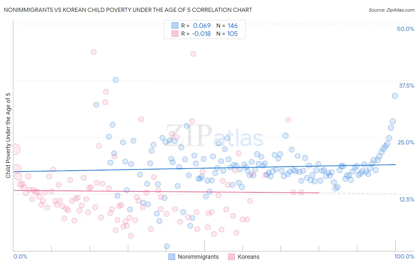 Nonimmigrants vs Korean Child Poverty Under the Age of 5