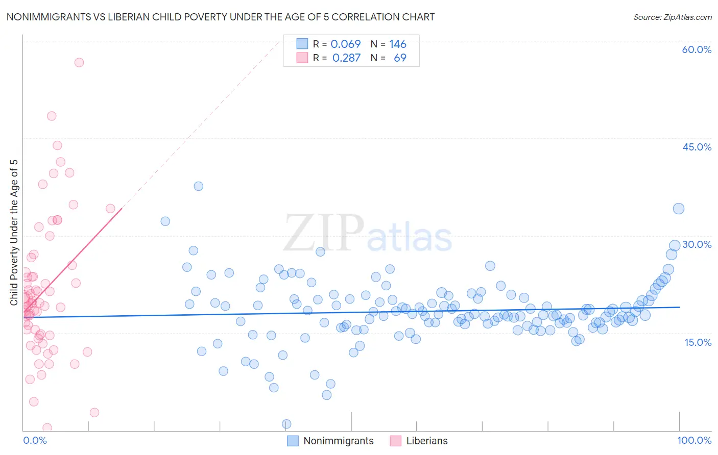 Nonimmigrants vs Liberian Child Poverty Under the Age of 5