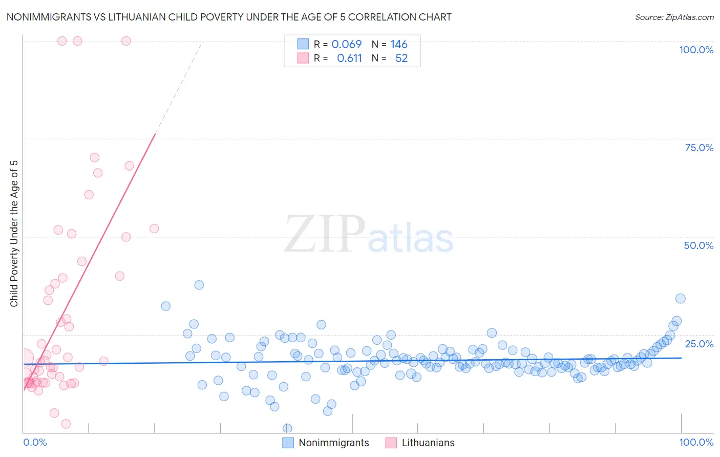 Nonimmigrants vs Lithuanian Child Poverty Under the Age of 5