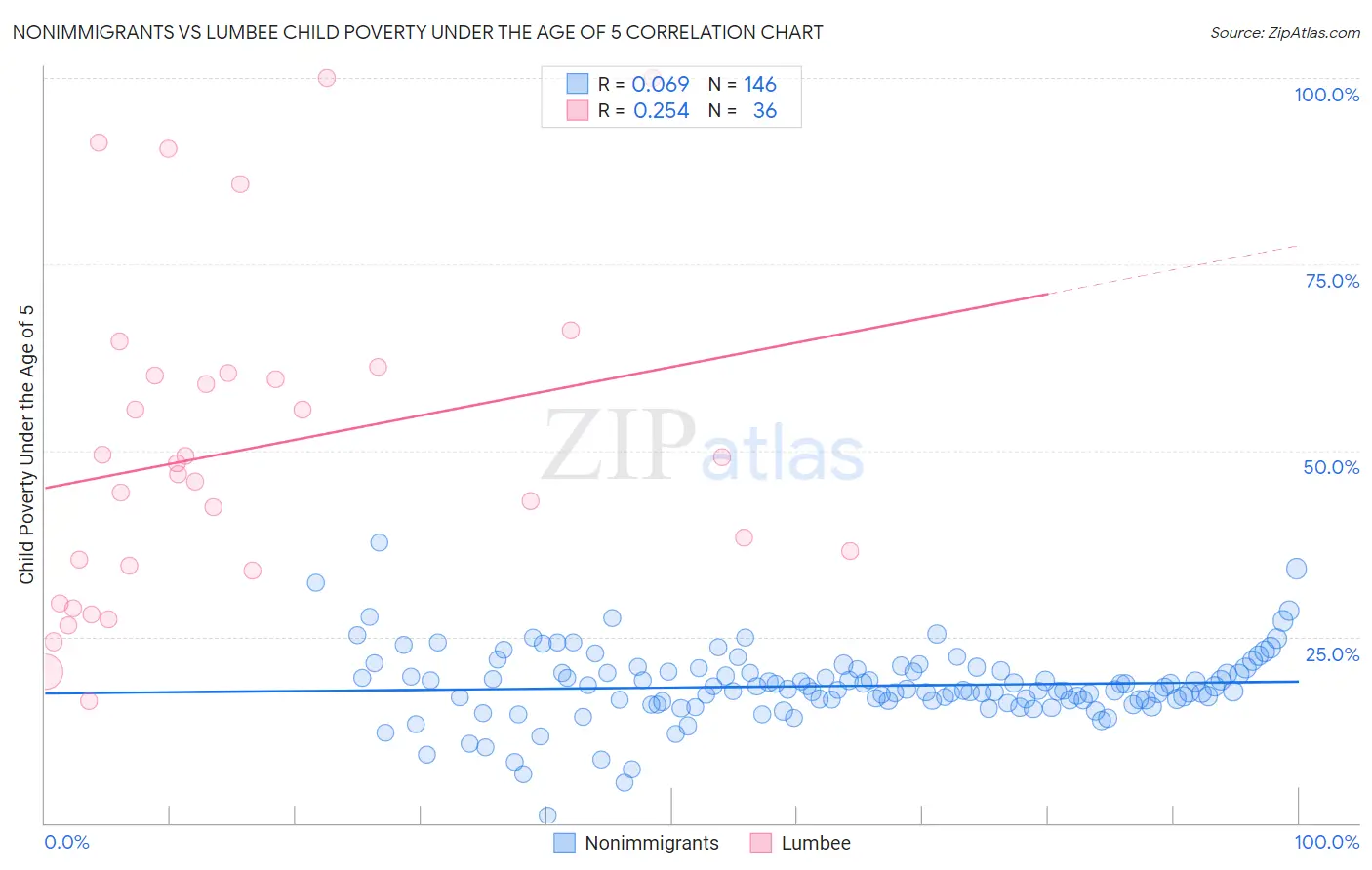 Nonimmigrants vs Lumbee Child Poverty Under the Age of 5