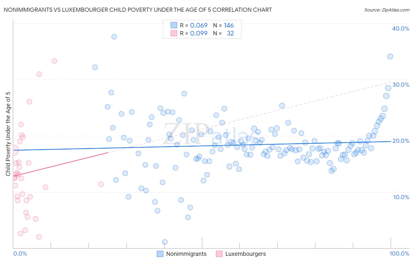 Nonimmigrants vs Luxembourger Child Poverty Under the Age of 5