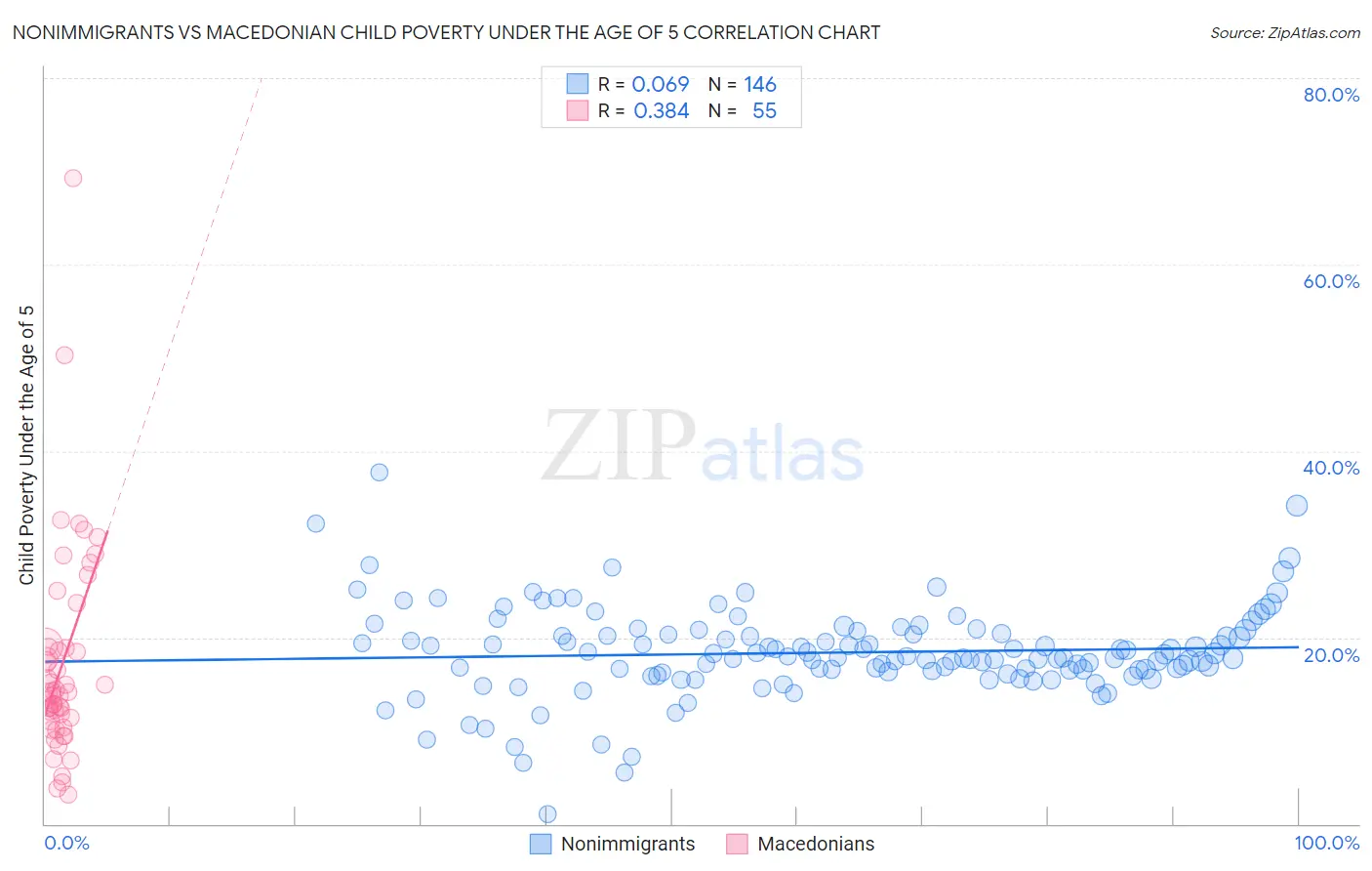 Nonimmigrants vs Macedonian Child Poverty Under the Age of 5