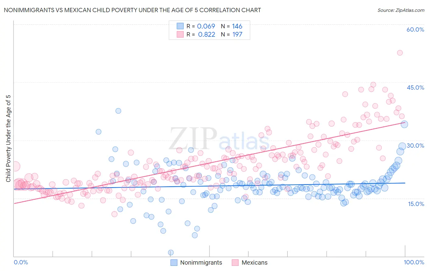 Nonimmigrants vs Mexican Child Poverty Under the Age of 5