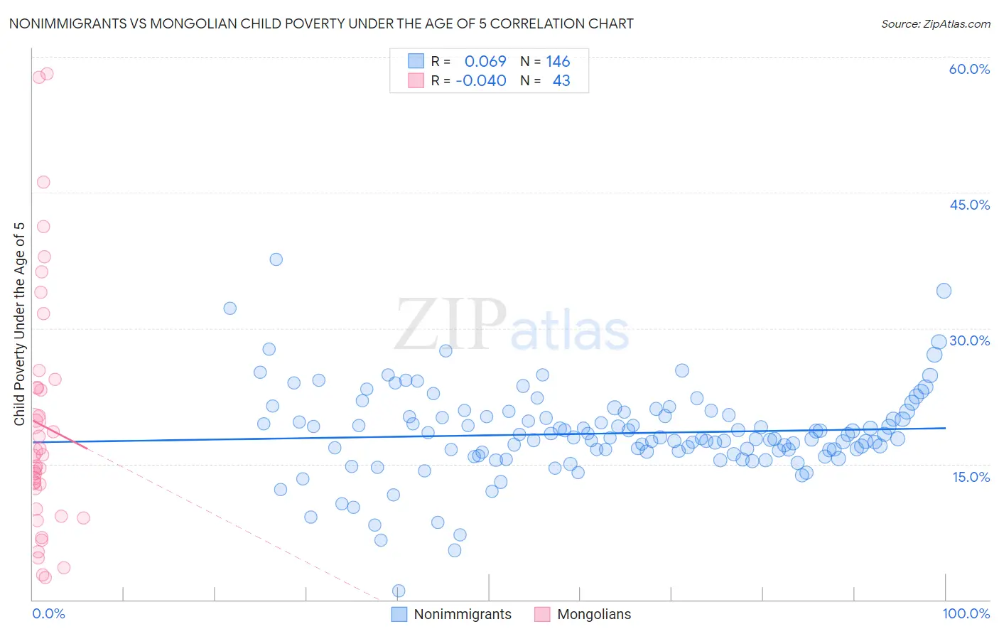 Nonimmigrants vs Mongolian Child Poverty Under the Age of 5