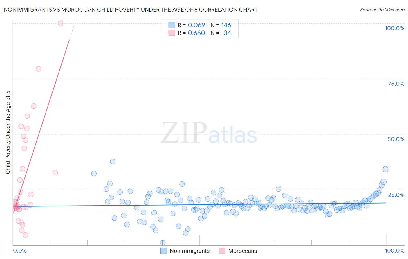 Nonimmigrants vs Moroccan Child Poverty Under the Age of 5