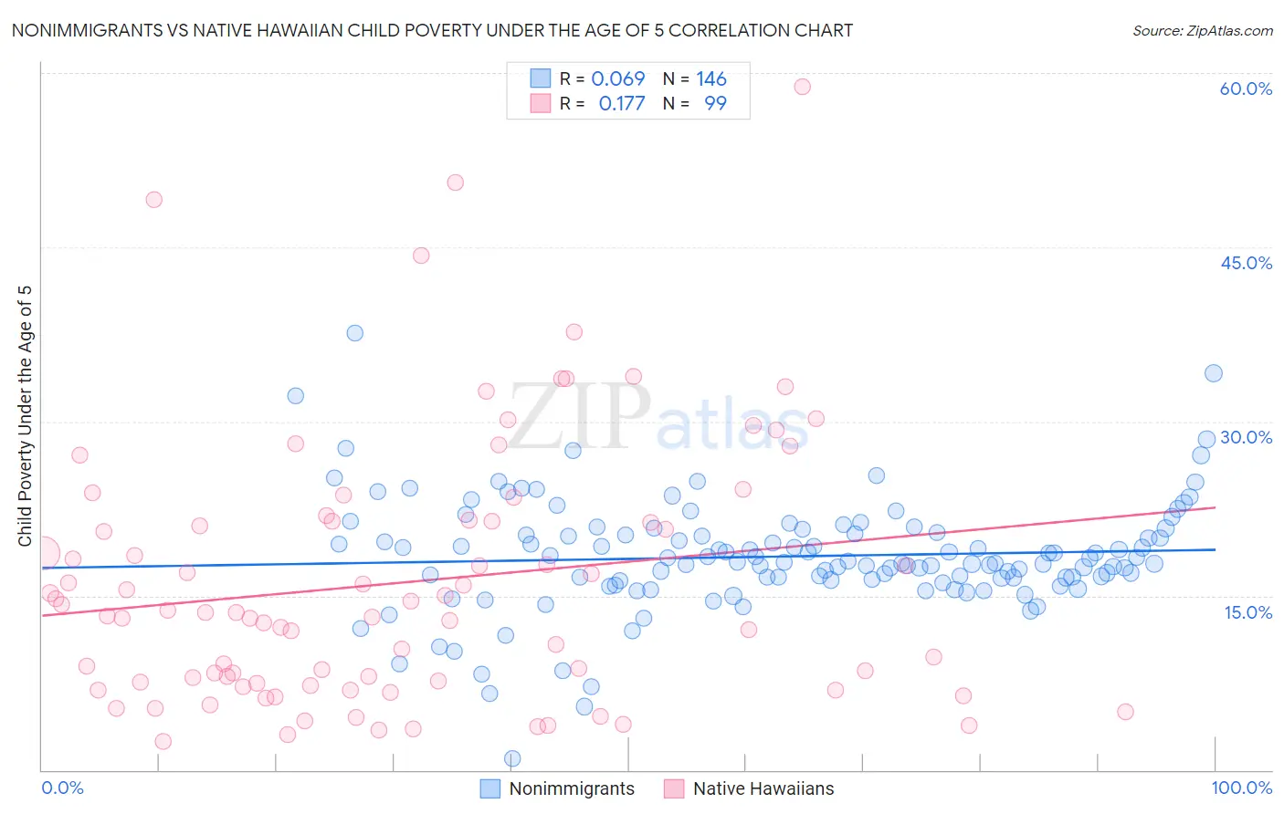 Nonimmigrants vs Native Hawaiian Child Poverty Under the Age of 5
