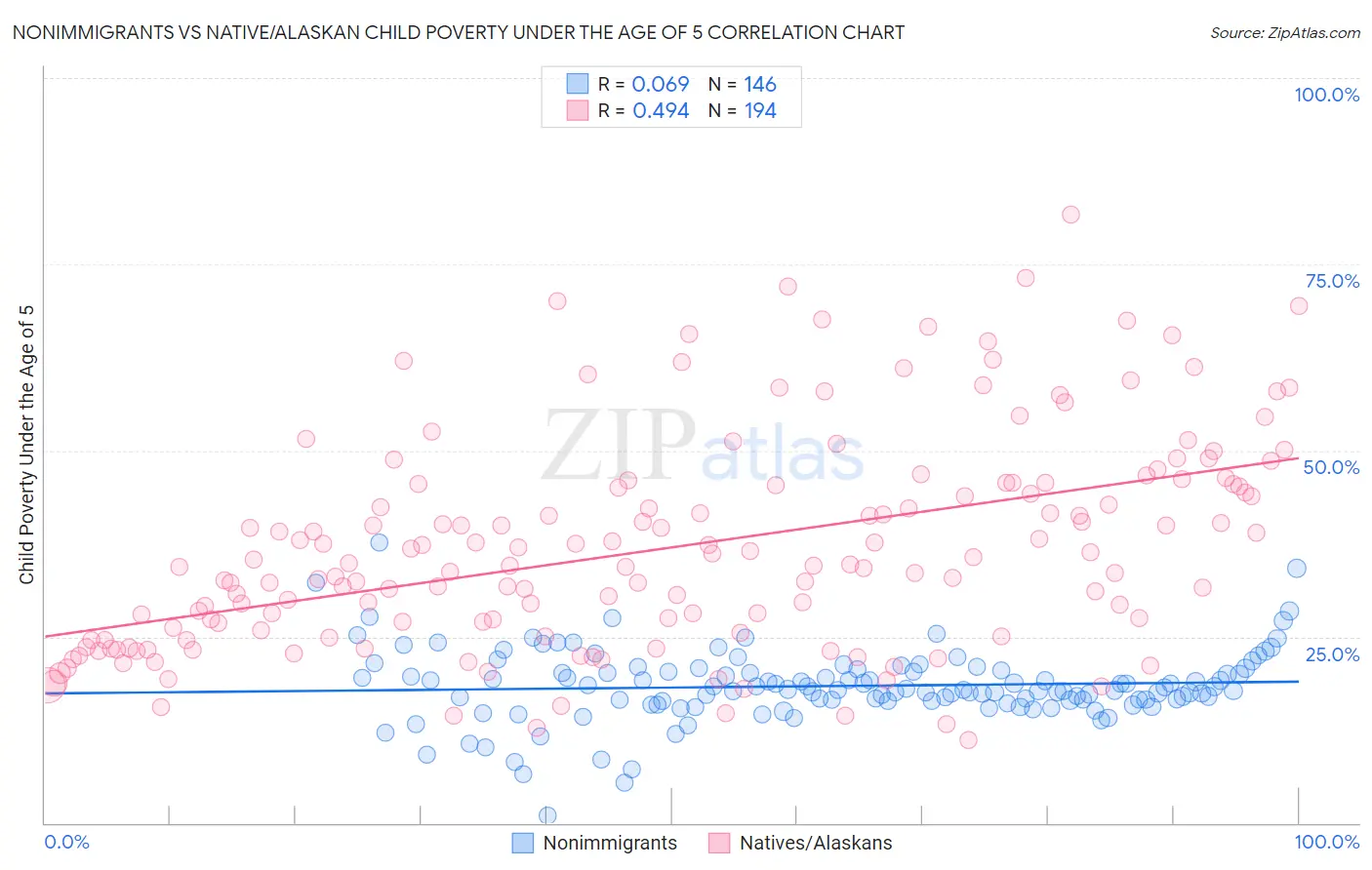 Nonimmigrants vs Native/Alaskan Child Poverty Under the Age of 5