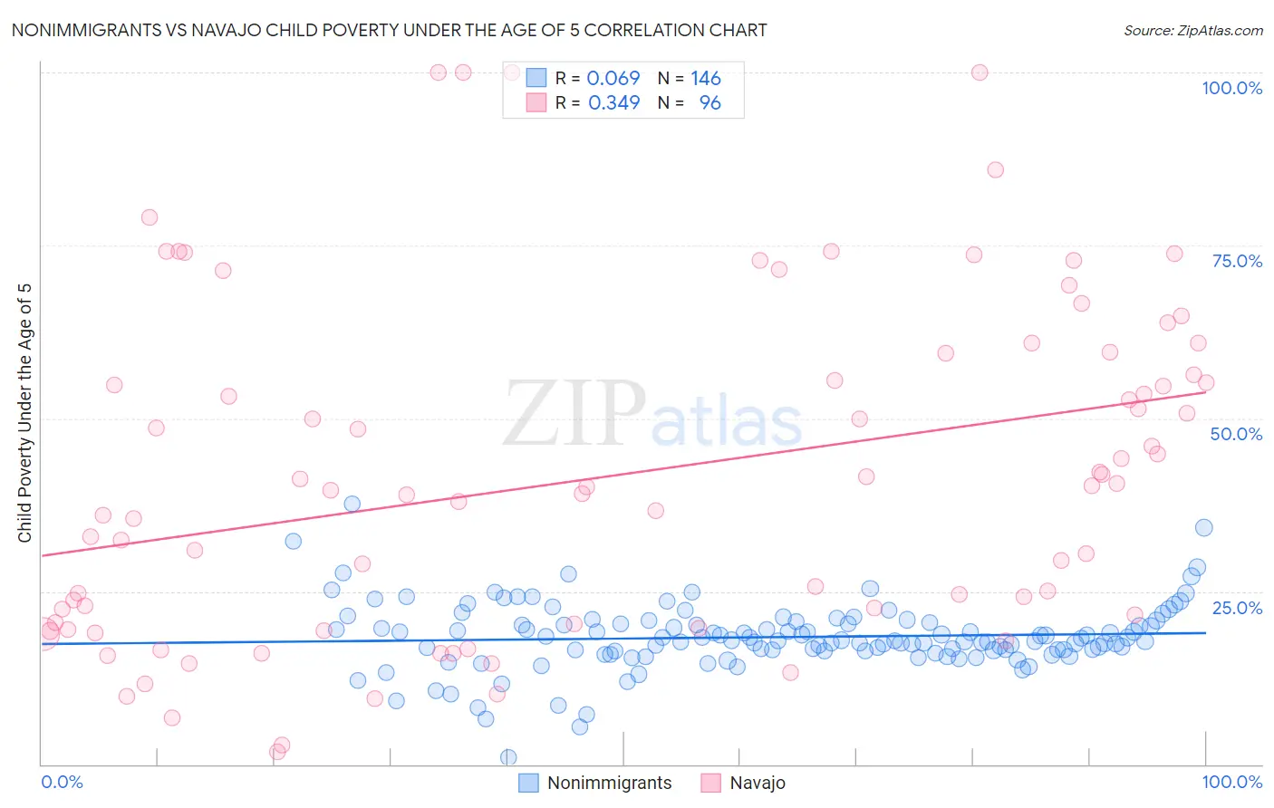 Nonimmigrants vs Navajo Child Poverty Under the Age of 5