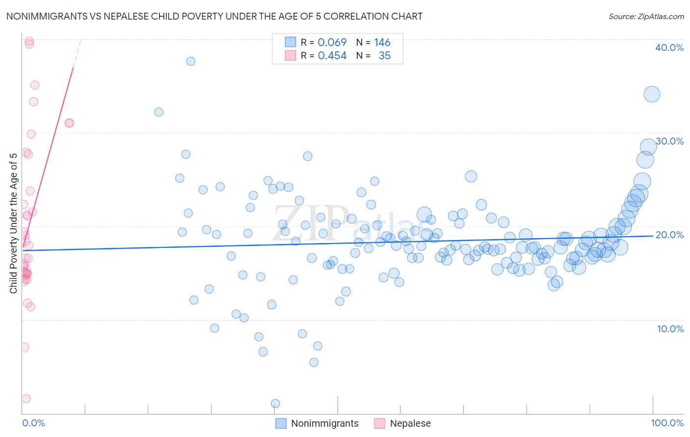 Nonimmigrants vs Nepalese Child Poverty Under the Age of 5