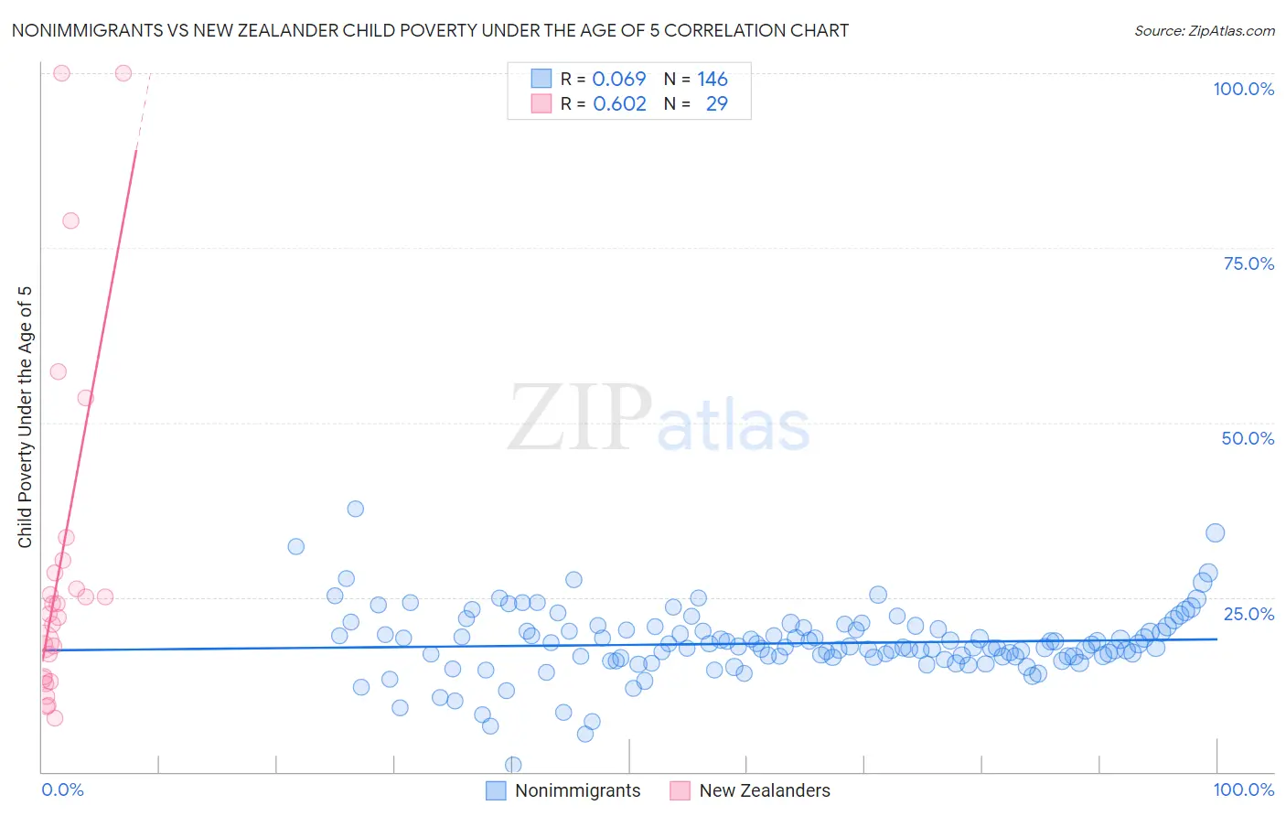 Nonimmigrants vs New Zealander Child Poverty Under the Age of 5