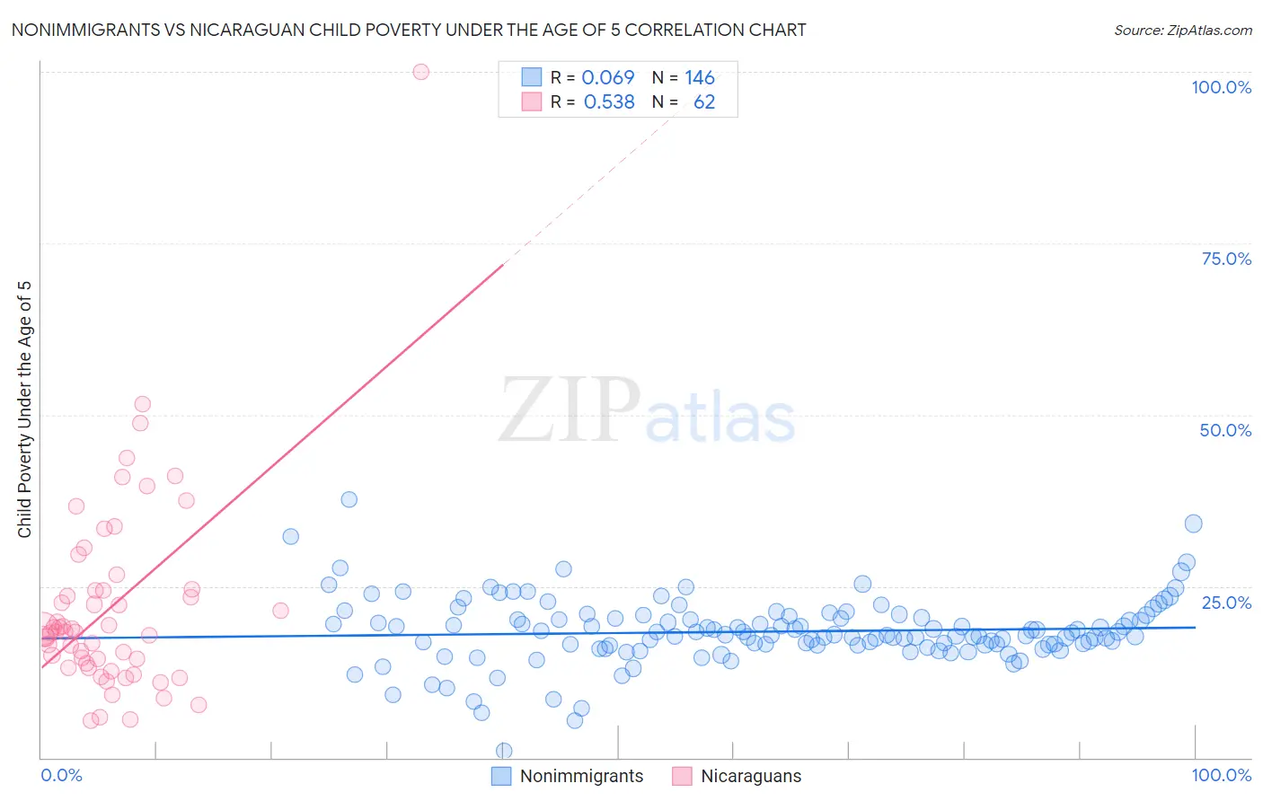 Nonimmigrants vs Nicaraguan Child Poverty Under the Age of 5