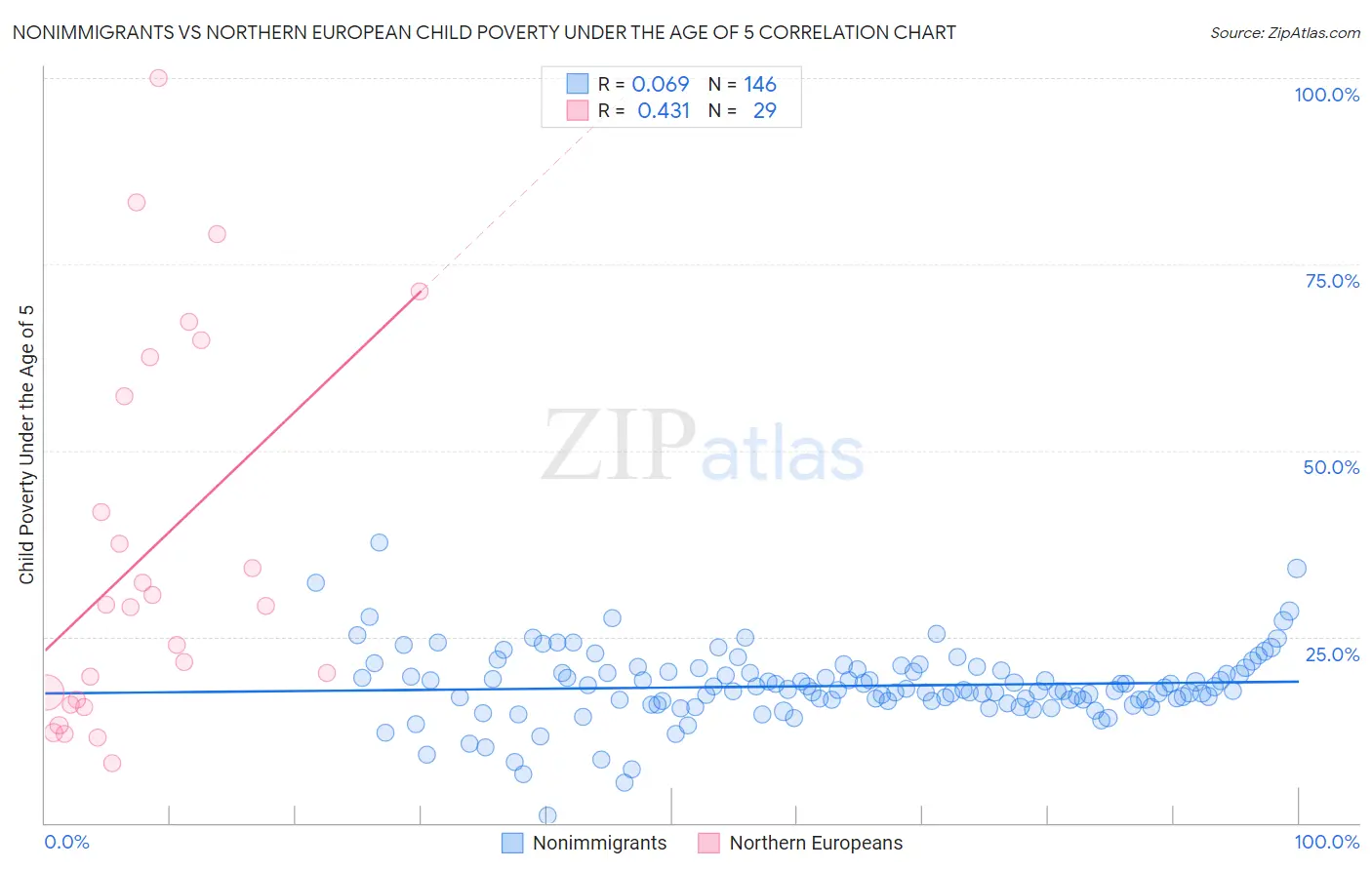 Nonimmigrants vs Northern European Child Poverty Under the Age of 5