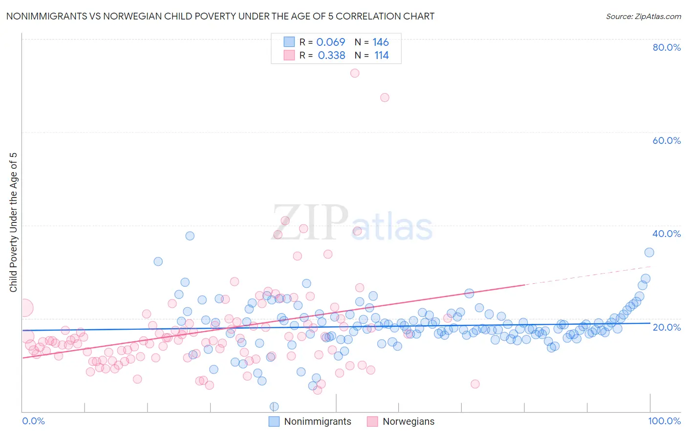 Nonimmigrants vs Norwegian Child Poverty Under the Age of 5