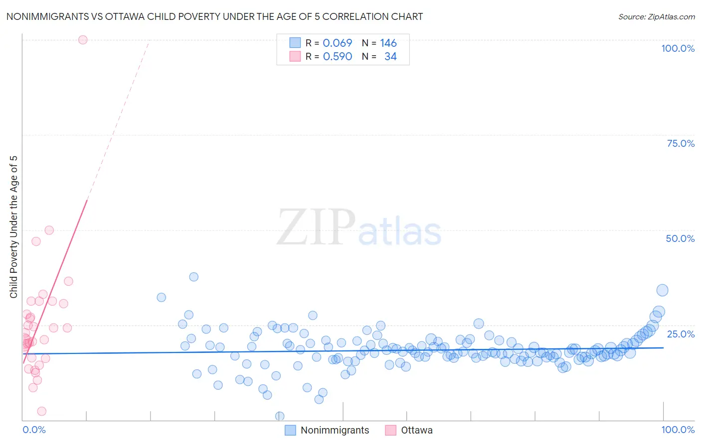 Nonimmigrants vs Ottawa Child Poverty Under the Age of 5