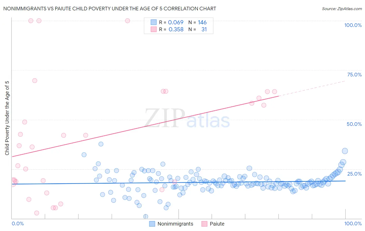 Nonimmigrants vs Paiute Child Poverty Under the Age of 5