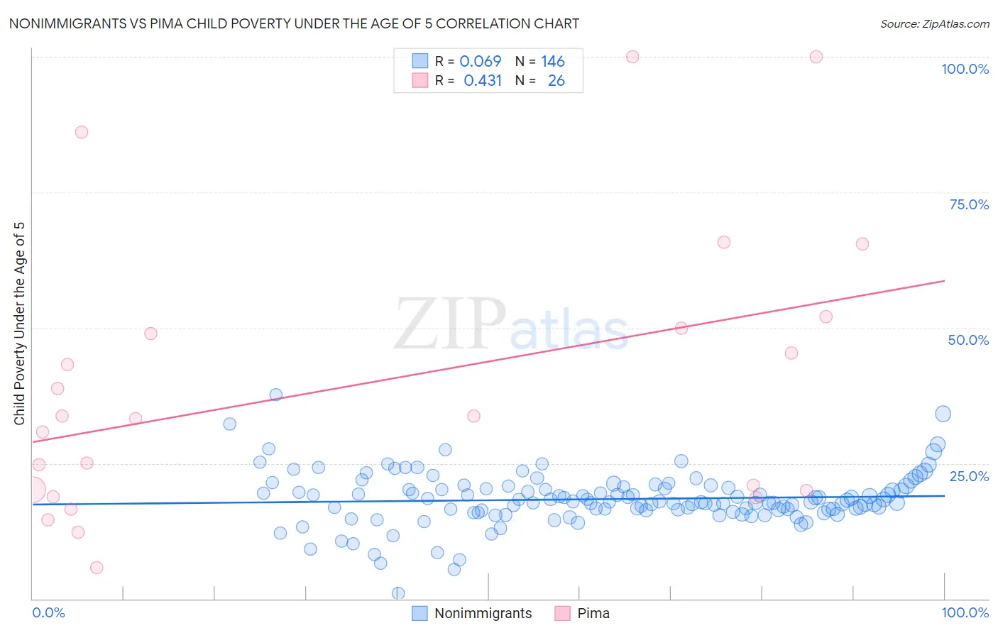 Nonimmigrants vs Pima Child Poverty Under the Age of 5