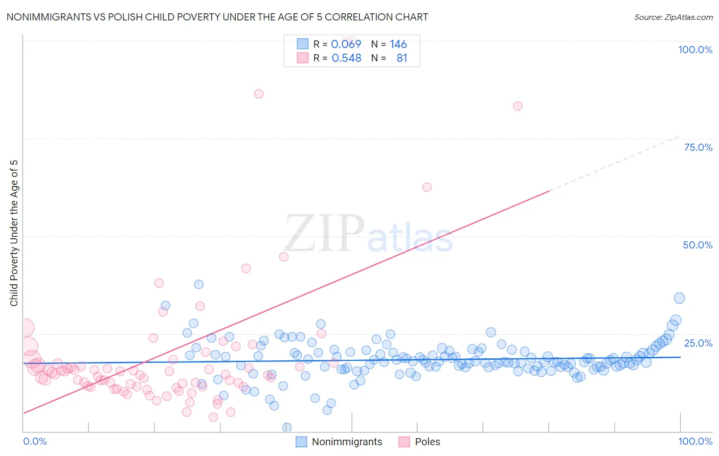 Nonimmigrants vs Polish Child Poverty Under the Age of 5
